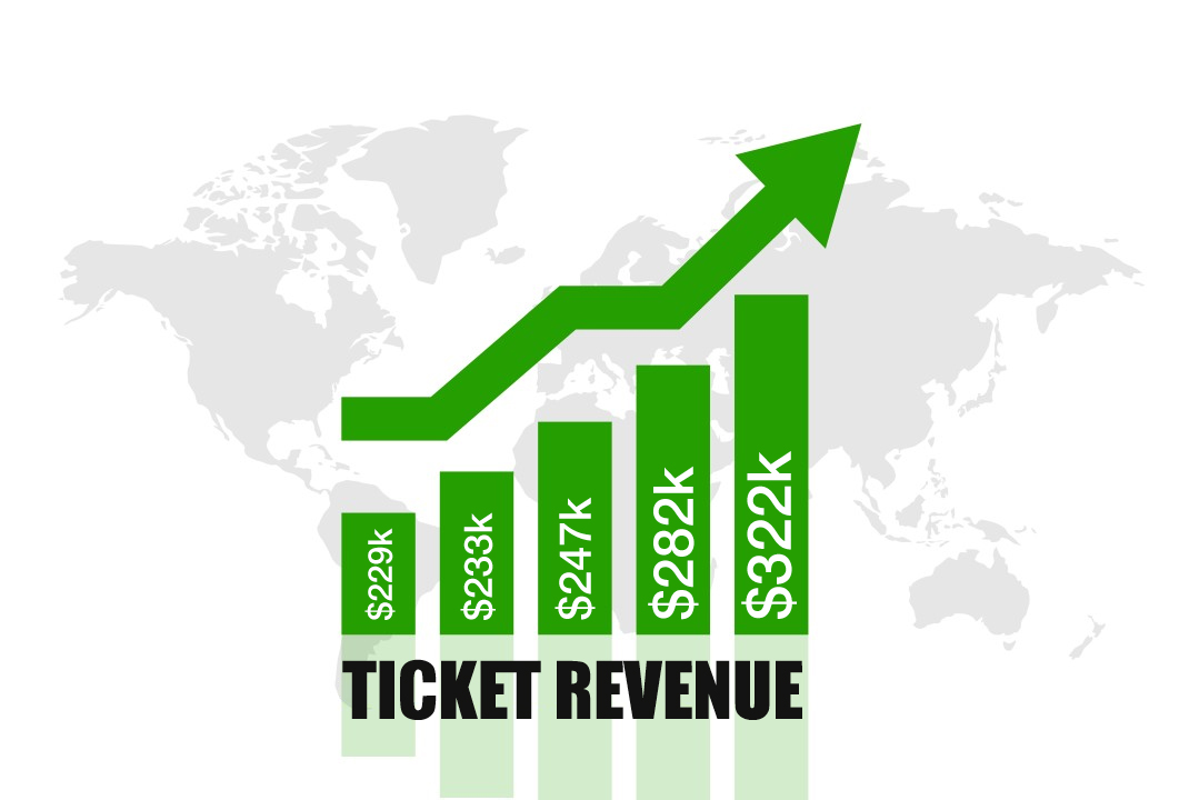 The image shows the increase in ticket revenue achieved through hosting raffles on Raffall.com